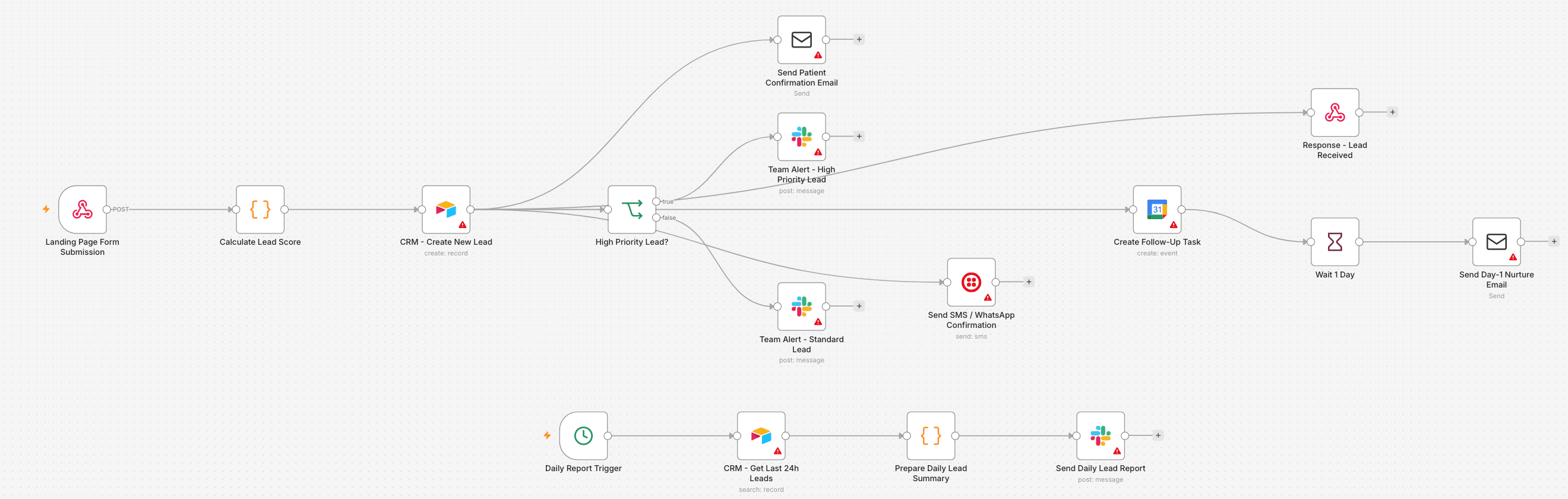 The automated AI lead conversion workflow Adcelerate Media builds for clinics